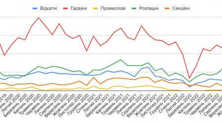 Попит на автоматику для воріт в Україні — дослідження