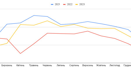 Дослідження попиту на ворота в залежності від сезону