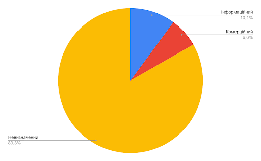 Діаграма запитів на навіси в Україні