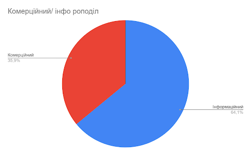 Комерційні та інформаційні запити на навіси в Україні