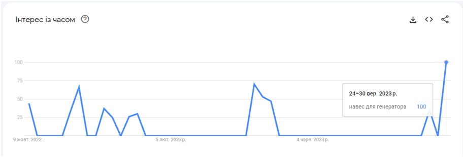 Динаміка попиту до навісів для генератора за останній рік в Україні