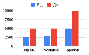 Діапазони вартості монтажу для кожного типу воріт