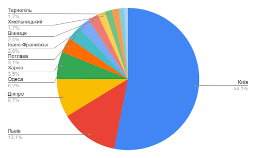 Попит на EcoFlow у різних містах України