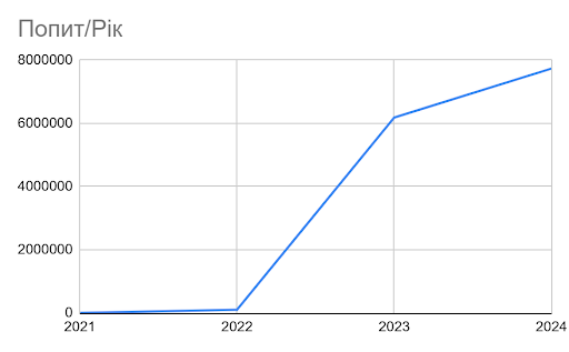 Ріст попиту на EcoFlow в Україні