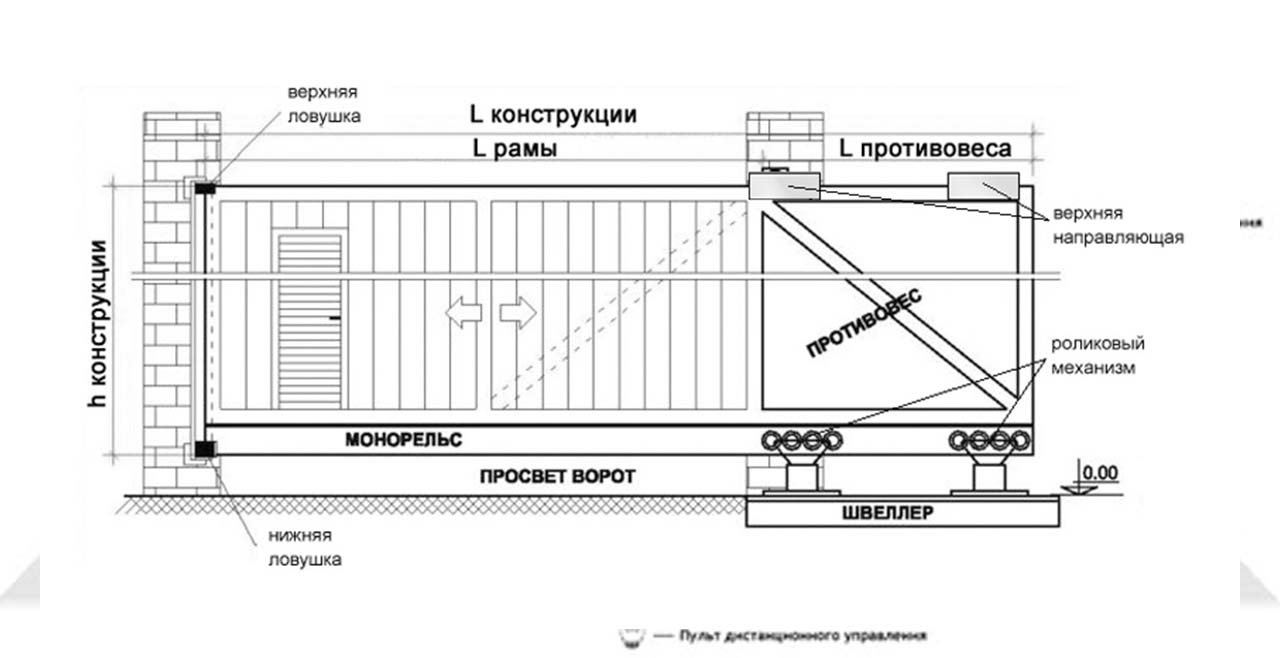 Встановлення автоматики на ворота